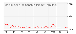 Wykres zmian popularności telefonu OnePlus Ace Pro Genshin Impact
