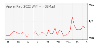 Wykres zmian popularności telefonu Apple iPad 2022 WiFi