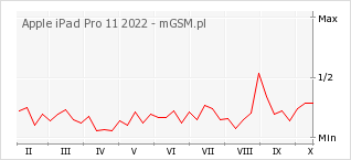 Wykres zmian popularności telefonu Apple iPad Pro 11 2022
