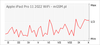 Wykres zmian popularności telefonu Apple iPad Pro 11 2022 WiFi