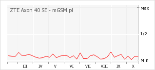 Wykres zmian popularności telefonu ZTE Axon 40 SE