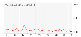 Wykres zmian popularności telefonu TechPad M6