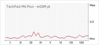 Wykres zmian popularności telefonu TechPad M6 Plus