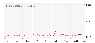 Wykres zmian popularności telefonu LG KG290