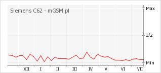 Wykres zmian popularności telefonu Siemens C62