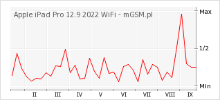 Wykres zmian popularności telefonu Apple iPad Pro 12.9 2022 WiFi