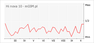 Wykres zmian popularności telefonu Hi nova 10