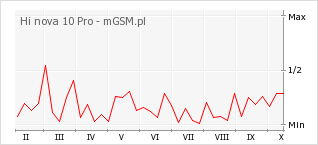 Wykres zmian popularności telefonu Hi nova 10 Pro