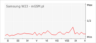 Wykres zmian popularności telefonu Samsung W23