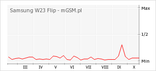 Wykres zmian popularności telefonu Samsung W23 Flip