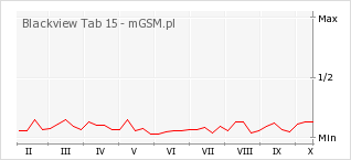 Wykres zmian popularności telefonu Blackview Tab 15