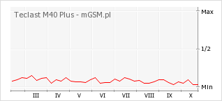 Wykres zmian popularności telefonu Teclast M40 Plus