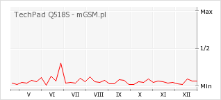 Wykres zmian popularności telefonu TechPad Q518S