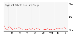 Wykres zmian popularności telefonu Gigaset GX290 Pro