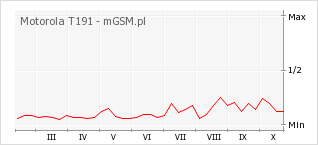 Wykres zmian popularności telefonu Motorola T191