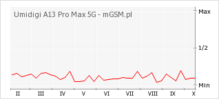 Wykres zmian popularności telefonu Umidigi A13 Pro Max 5G