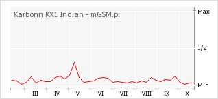 Wykres zmian popularności telefonu Karbonn KX1 Indian