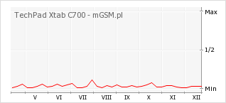 Wykres zmian popularności telefonu TechPad Xtab C700