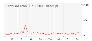 Wykres zmian popularności telefonu TechPad Xtab Dual C800