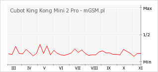 Wykres zmian popularności telefonu Cubot King Kong Mini 2 Pro