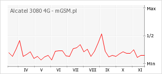 Wykres zmian popularności telefonu Alcatel 3080 4G
