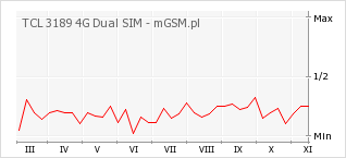 Wykres zmian popularności telefonu TCL 3189 4G Dual SIM