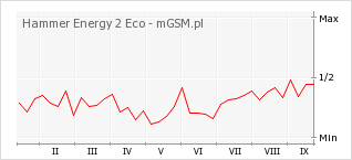 Wykres zmian popularności telefonu Hammer Energy 2 Eco