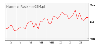 Wykres zmian popularności telefonu Hammer Rock