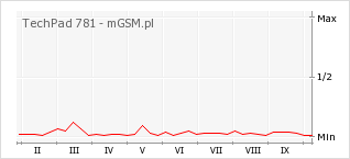 Wykres zmian popularności telefonu TechPad 781
