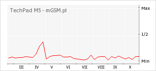 Wykres zmian popularności telefonu TechPad M5
