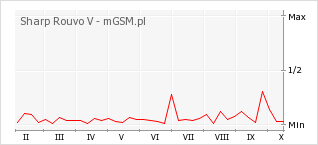 Wykres zmian popularności telefonu Sharp Rouvo V