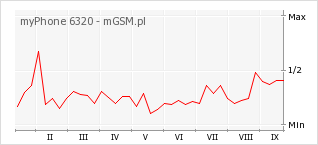 Wykres zmian popularności telefonu myPhone 6320