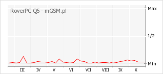 Wykres zmian popularności telefonu RoverPC Q5