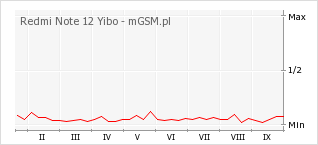 Wykres zmian popularności telefonu Redmi Note 12 Yibo