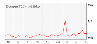 Wykres zmian popularności telefonu Doogee T10