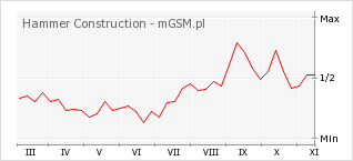 Wykres zmian popularności telefonu Hammer Construction