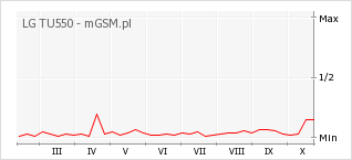 Wykres zmian popularności telefonu LG TU550