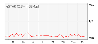 Wykres zmian popularności telefonu eSTAR X18