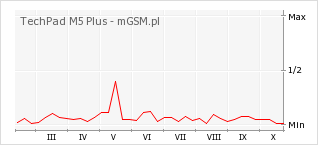Wykres zmian popularności telefonu TechPad M5 Plus