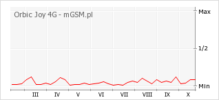 Wykres zmian popularności telefonu Orbic Joy 4G