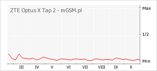 Wykres zmian popularności telefonu ZTE Optus X Tap 2
