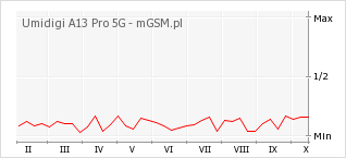 Wykres zmian popularności telefonu Umidigi A13 Pro 5G