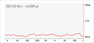 Wykres zmian popularności telefonu IIIF150 Air1