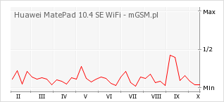 Wykres zmian popularności telefonu Huawei MatePad 10.4 SE WiFi