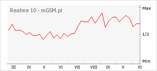 Wykres zmian popularności telefonu Realme 10
