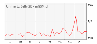 Wykres zmian popularności telefonu Unihertz Jelly 2E