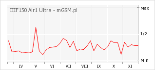 Wykres zmian popularności telefonu IIIF150 Air1 Ultra