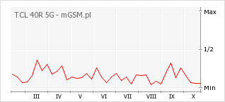 Wykres zmian popularności telefonu TCL 40R 5G