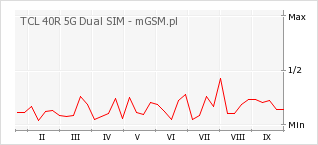 Wykres zmian popularności telefonu TCL 40R 5G Dual SIM