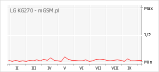 Wykres zmian popularności telefonu LG KG270
